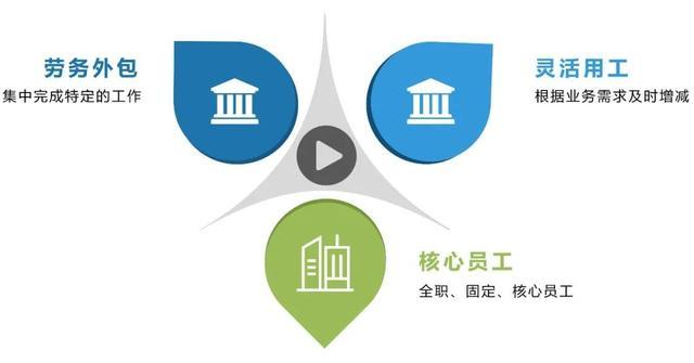 “靈活用工”人員在企業(yè)中占比多少？