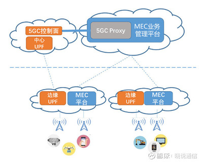 中国电信持续发力,边缘计算5G发展红利知多少?